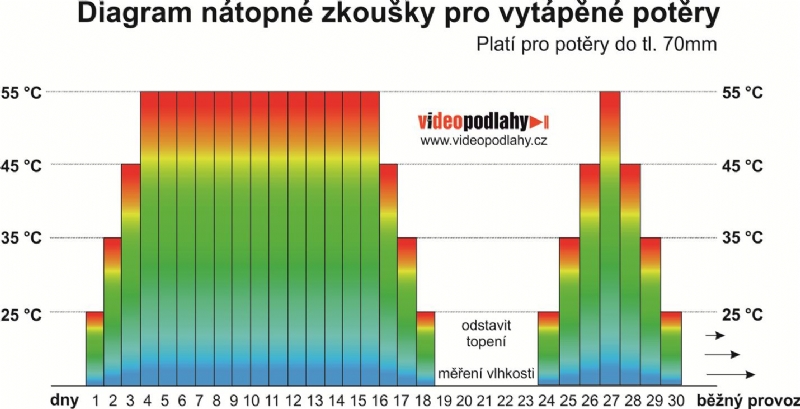 Pokládka podlahovin